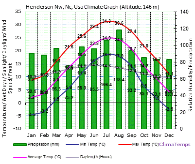 Henderson Nw, Nc Climate Graph