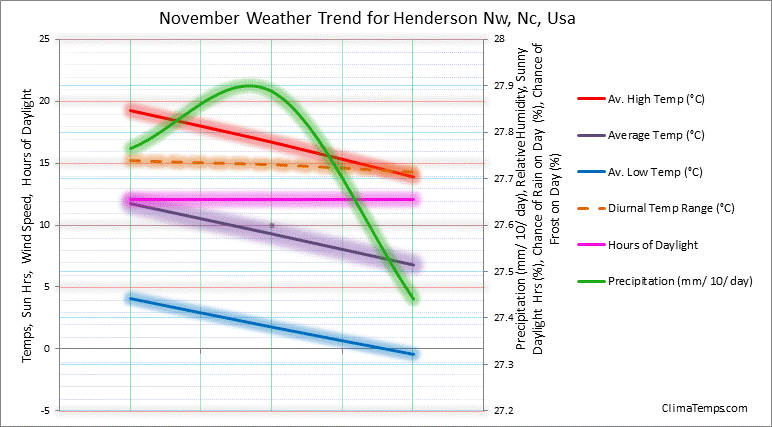 Graph of weather in Henderson Nw, Nc in November 